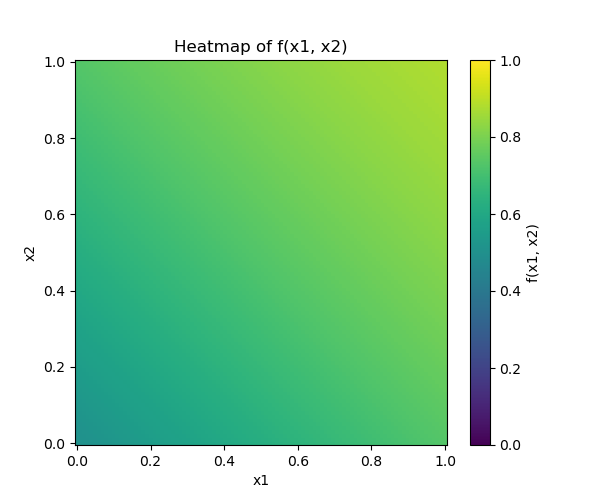 A heatmap visualizing the perceptron outputs for different combinations of x1 and x2.