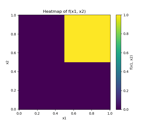 A heatmap visualizing a perfect AND gate.